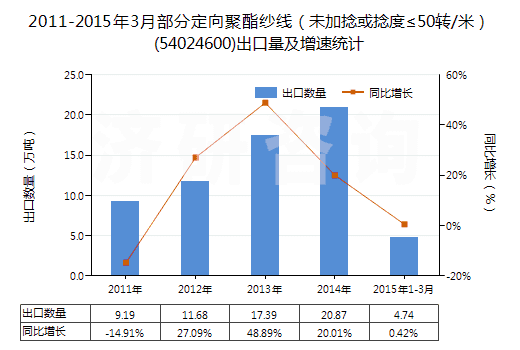 2011-2015年3月部分定向聚酯紗線（未加捻或捻度≤50轉(zhuǎn)/米）(54024600)出口量及增速統(tǒng)計(jì)
